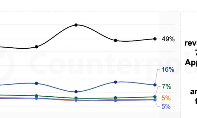 Global Smartphone Revenue Up 7% as Apple Hits Revenue Share Peak