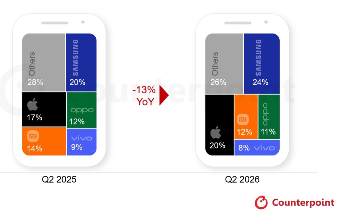 Apple’s global smartphone shipments grow to a record 20% in the second quarter