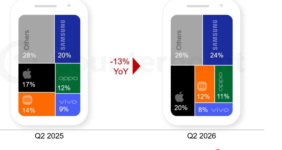 Apple’s global smartphone shipments grow to a record 20% in the second quarter