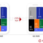 Apple’s global smartphone shipments grow to a record 20% in the second quarter