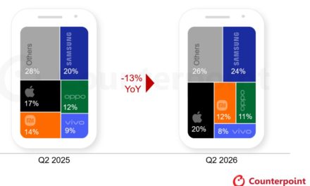Apple’s global smartphone shipments grow to a record 20% in the second quarter