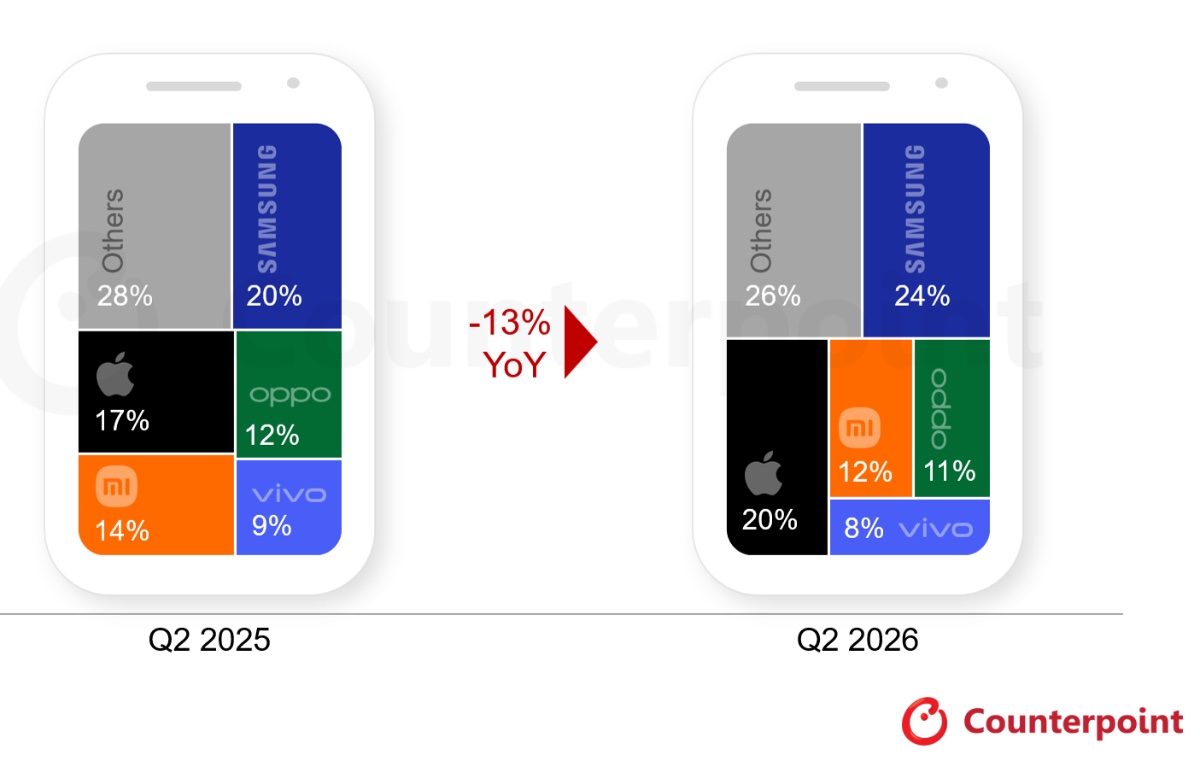 Apple's global smartphone shipments grow to a record 20% in the second quarter
