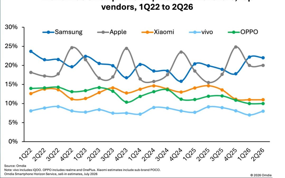 Apple delivered its strongest-ever second quarter, shipping 55.1 million iPhones