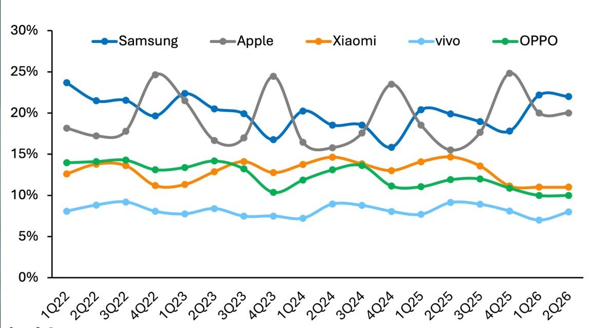 Apple delivered its strongest-ever second quarter, shipping 55.1 million iPhones