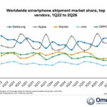 Apple delivered its strongest-ever second quarter, shipping 55.1 million iPhones