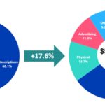 Omdia: Global recorded-music sales to surpass $56 billion by 2030