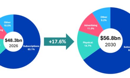 Omdia: Global recorded-music sales to surpass $56 billion by 2030