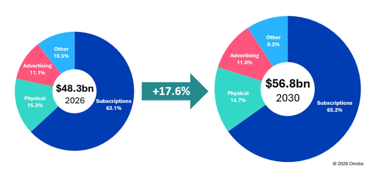 Omdia: Global recorded-music sales to surpass $56 billion by 2030