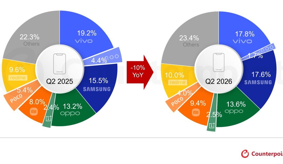 India’s iPhone shipments in India dipped 3% year-over-year in quarter two with its market share reaching 7%