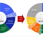 India’s iPhone shipments in India dipped 3% year-over-year in quarter two with its market share reaching 7%