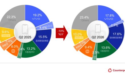 India’s iPhone shipments in India dipped 3% year-over-year in quarter two with its market share reaching 7%