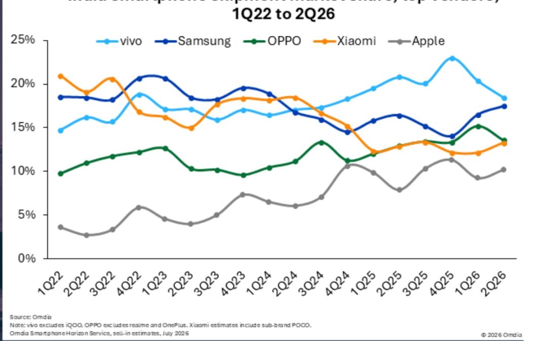 iPhone sales in India grow 12% year-over-year as of quarter two