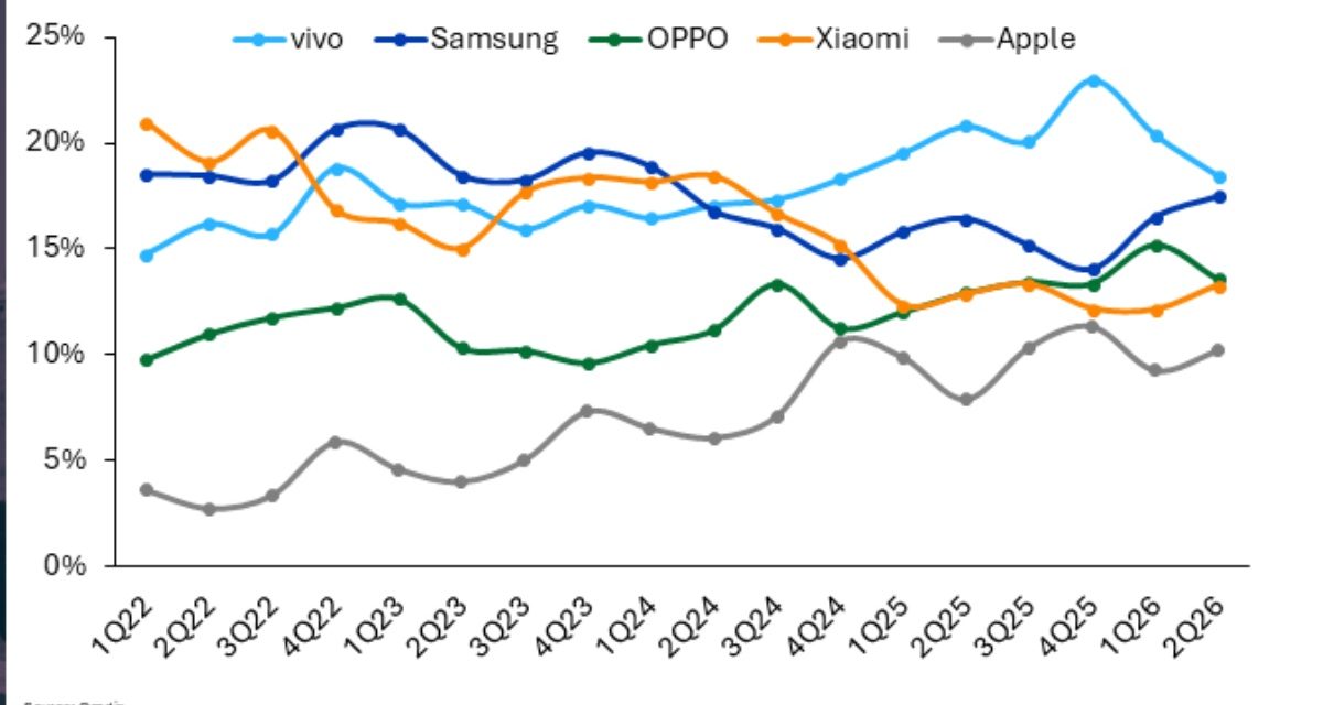 iPhone sales in India grow 12% year-over-year as of quarter two