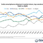 iPhone sales in India grow 12% year-over-year as of quarter two