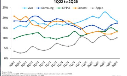 iPhone sales in India grow 12% year-over-year as of quarter two