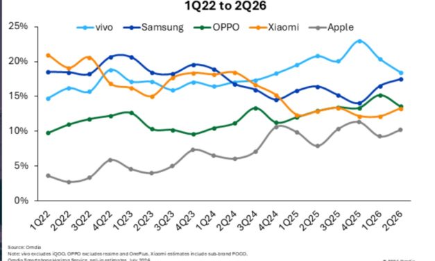 iPhone sales in India grow 12% year-over-year as of quarter two