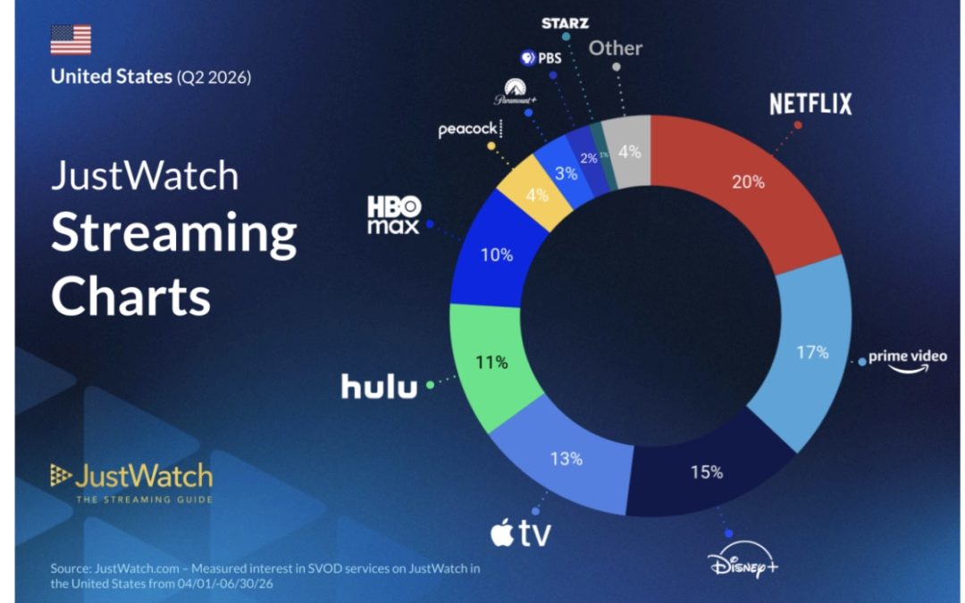 Apple TV is now the fourth largest SVOD platform in the US