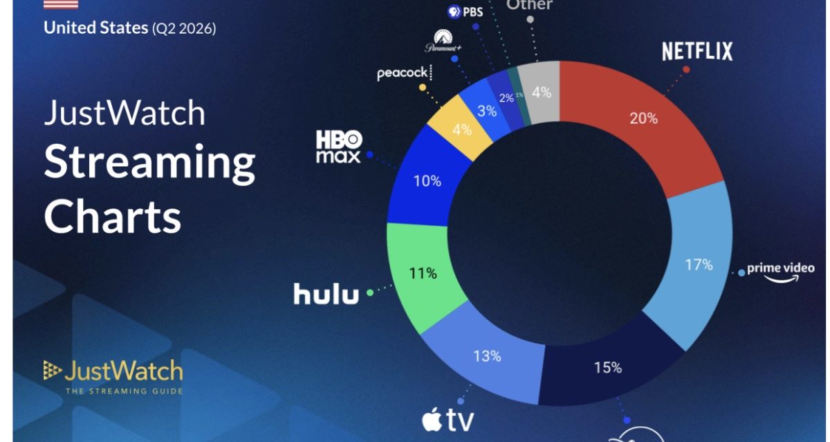 Apple TV is now the fourth largest SVOD platform in the US