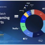Apple TV is now the fourth largest SVOD platform in the US