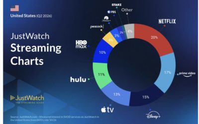 Apple TV is now the fourth largest SVOD platform in the US