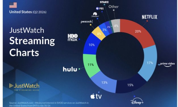 Apple TV is now the fourth largest SVOD platform in the US