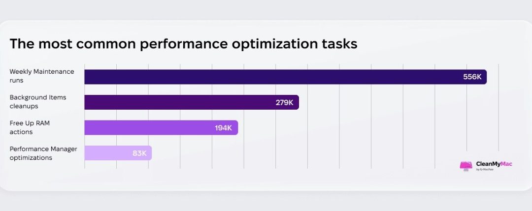 Study: Mac users cleared 46 petabytes of invisible data in a single quarter