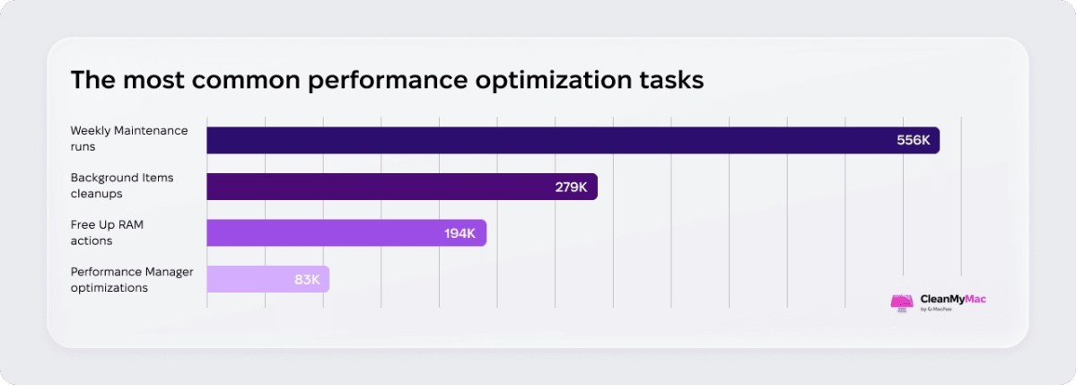 Study: Mac users cleared 46 petabytes of invisible data in a single quarter