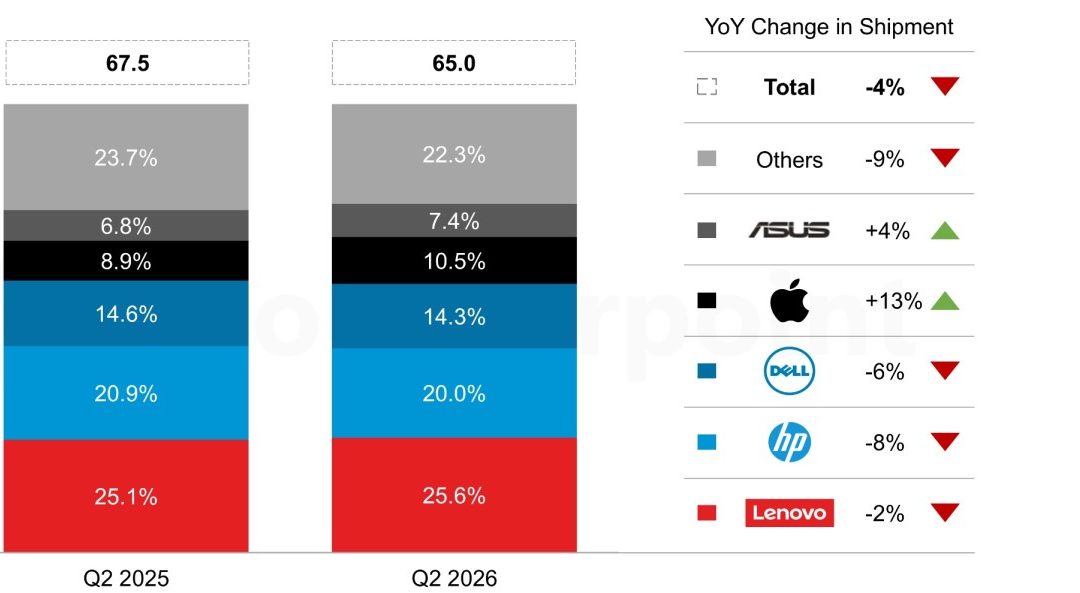 Global PC Shipments Decline for First Time Since quarter one of 2025 (but not Apple’s)
