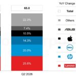 Global PC Shipments Decline for First Time Since quarter one of 2025 (but not Apple’s)