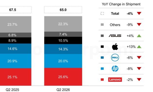 Global PC Shipments Decline for First Time Since quarter one of 2025 (but not Apple’s)