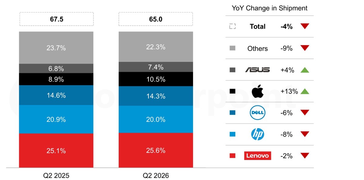 Global PC Shipments Decline for First Time Since quarter one of 2025 (but not Apple’s)
