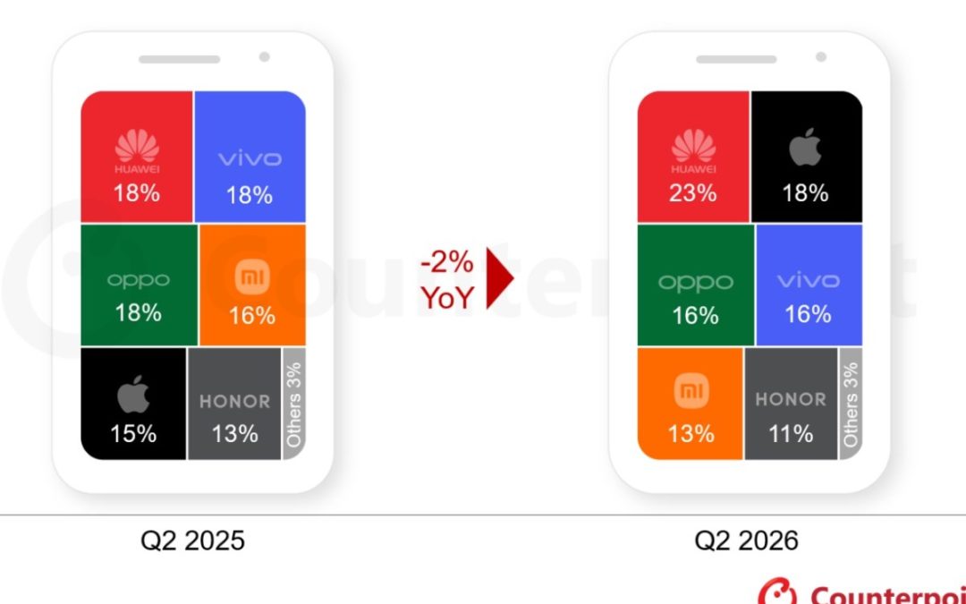iPhone sales in China grew 23% year-over-year in the second quarter