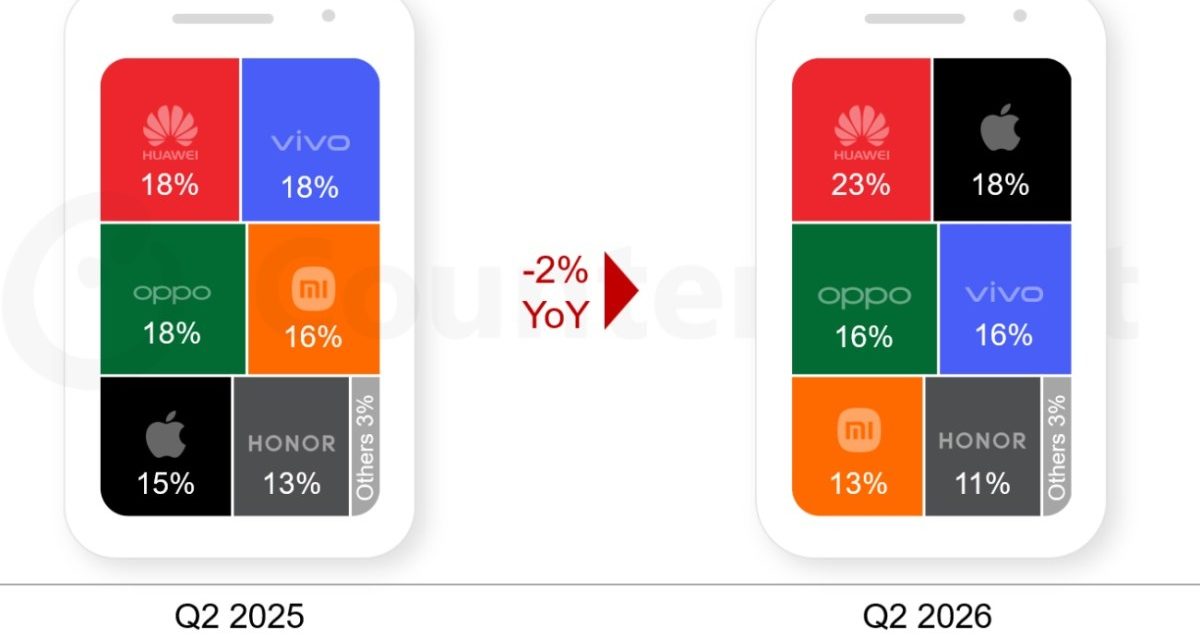 iPhone sales in China grew 23% year-over-year in the second quarter