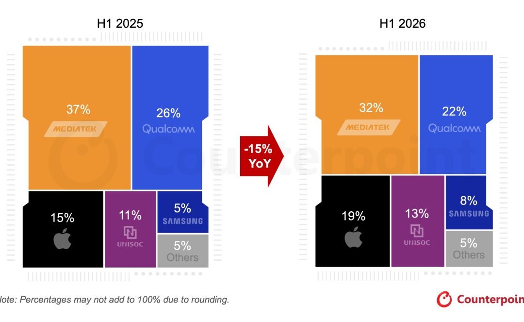 Apple SoC shipments posted ‘sturdy growth’ in the first half of 2026