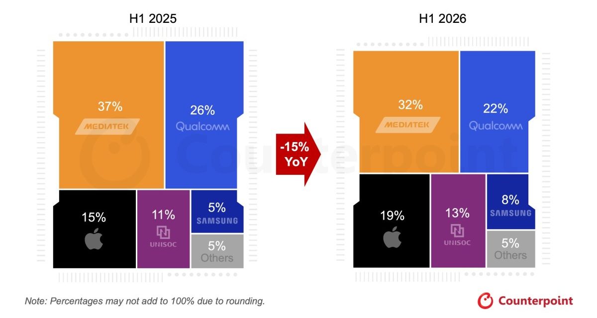 Apple SoC shipments posted ‘sturdy growth’ in the first half of 2026