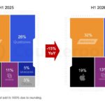 Apple SoC shipments posted ‘sturdy growth’ in the first half of 2026