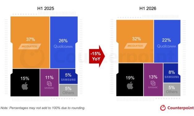Apple SoC shipments posted ‘sturdy growth’ in the first half of 2026