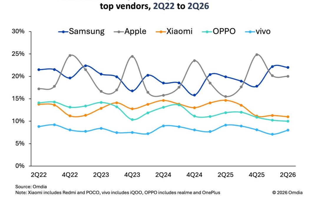 Apple bucks the downward trend of global smartphone sales