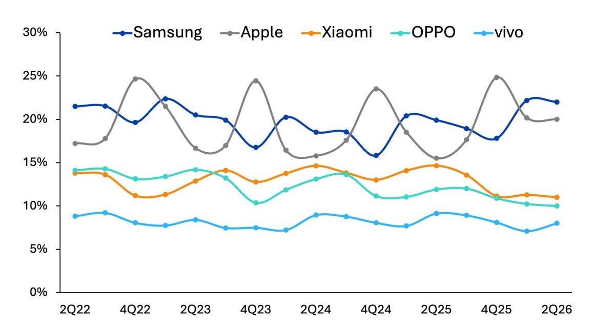 Apple bucks the downward trend of global smartphone sales