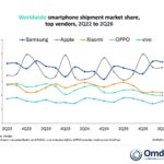 Apple bucks the downward trend of global smartphone sales