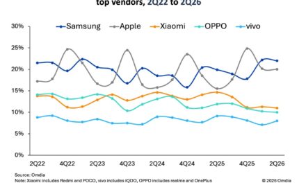 Apple bucks the downward trend of global smartphone sales
