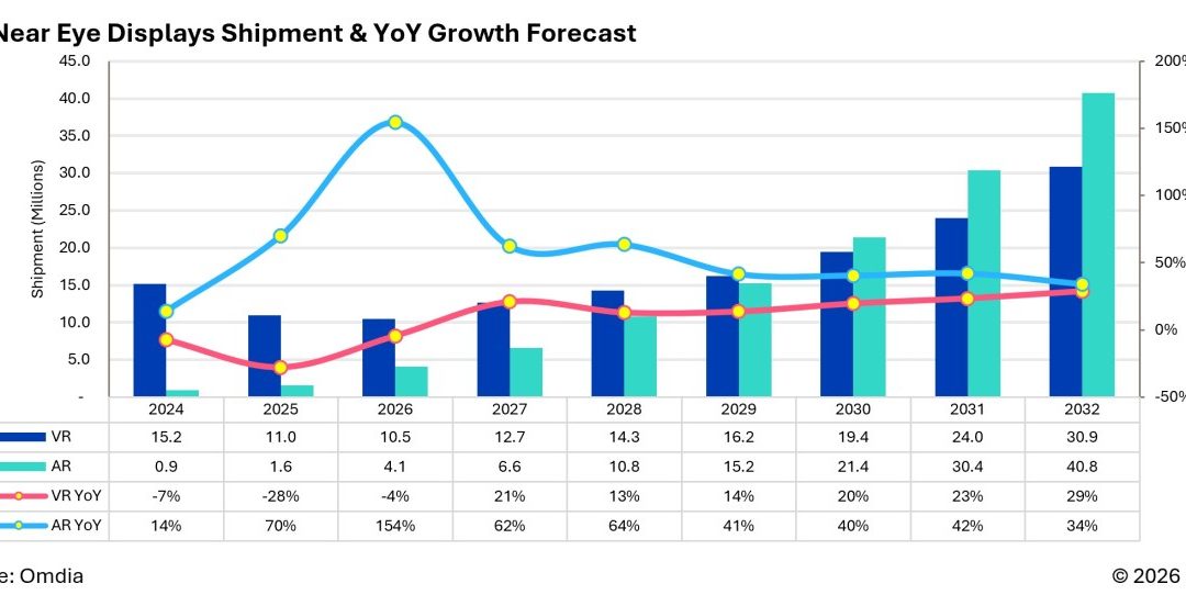 Omdia: AR display shipments to reach 21 million by 2030, surpass VR