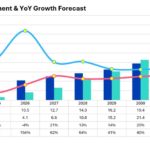 Omdia: AR display shipments to reach 21 million by 2030, surpass VR