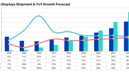 Omdia: AR display shipments to reach 21 million by 2030, surpass VR