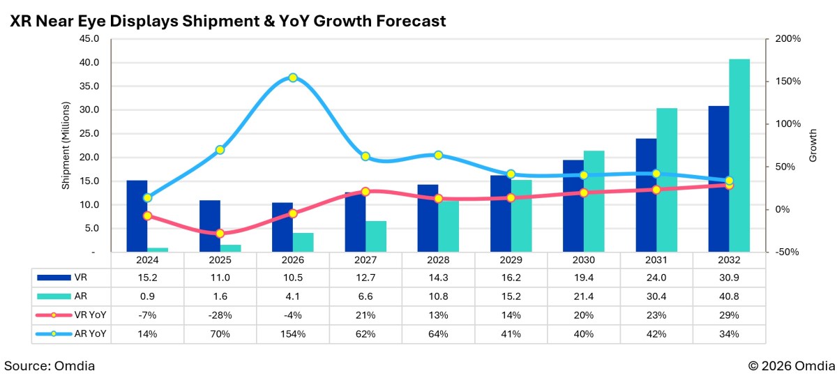 Omdia: AR display shipments to reach 21 million by 2030, surpass VR