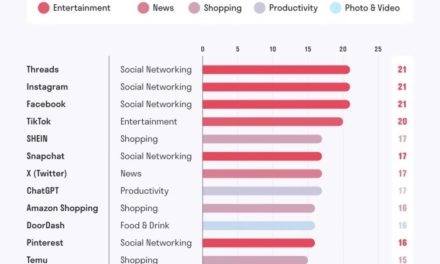 Here’s how much personal data your favorite apps are collecting about you