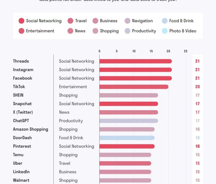 Here’s how much personal data your favorite apps are collecting about you