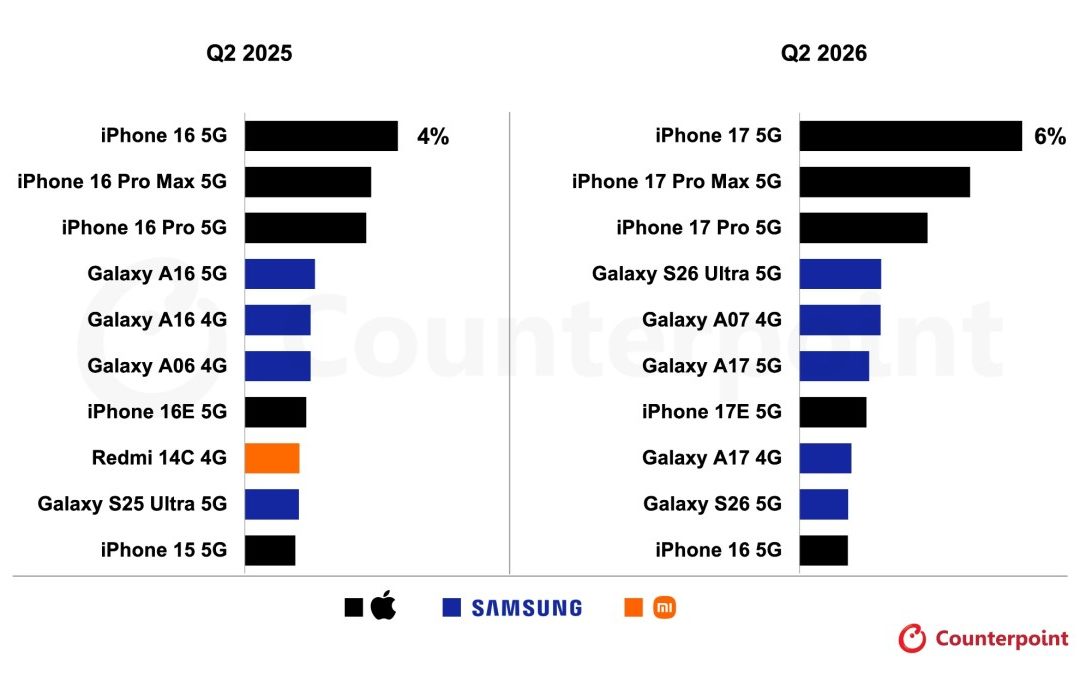 Apple’s iPhone 17 was the world’s best-selling smartphone in the second quarter of 2026