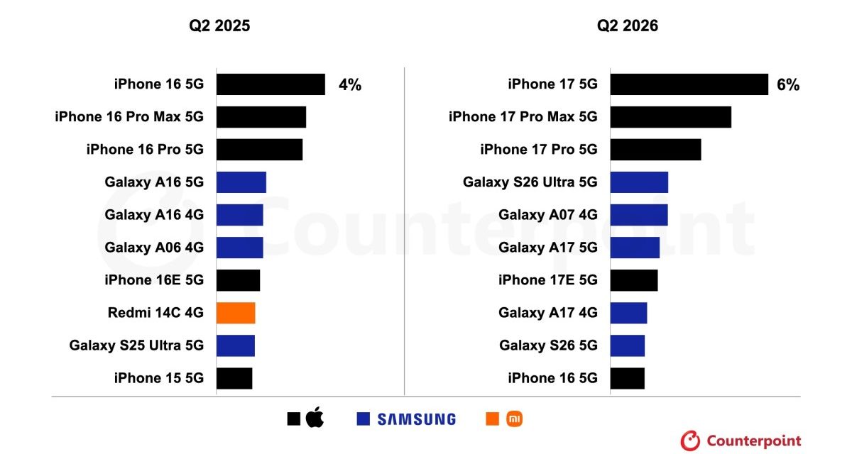 Apple’s iPhone 17 was the world’s best-selling smartphone in the second quarter of 2026
