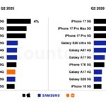 Apple’s iPhone 17 was the world’s best-selling smartphone in the second quarter of 2026